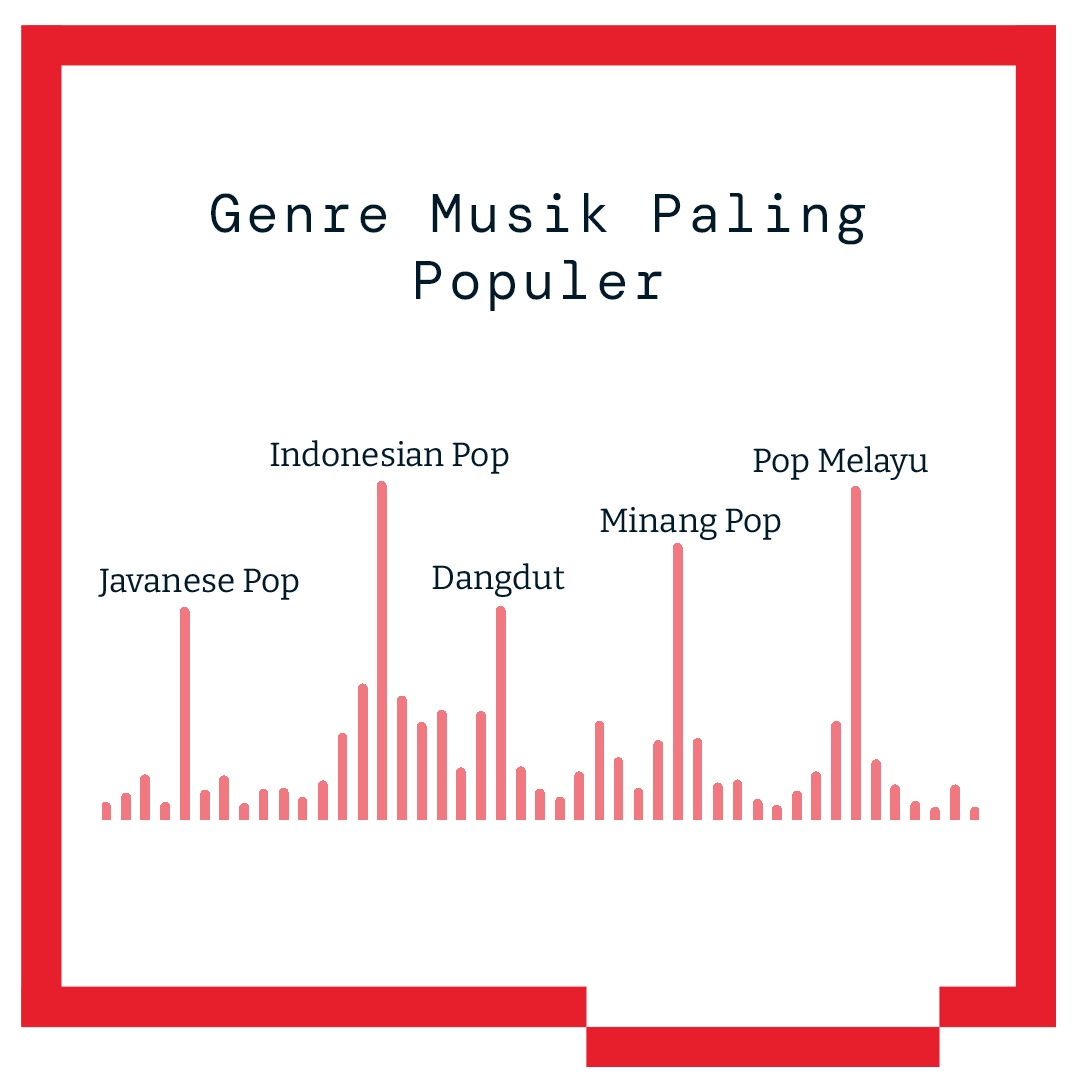 genre musik paling populer di indonesia